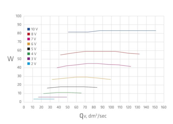 Вентилятор ECo110P/110/500 0 -600 м3/ч для биотуалетов и удаления радона черный