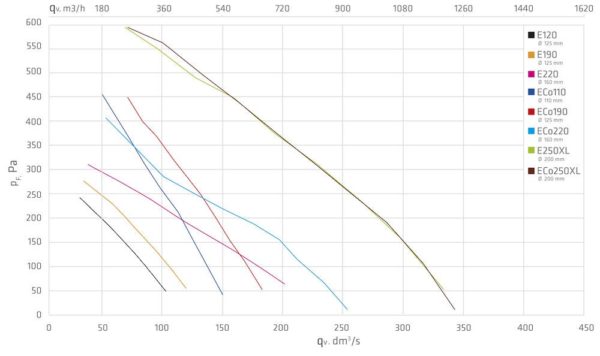 Вентилятор ECo110P/110/500 0 -600 м3/ч для биотуалетов и удаления радона черный