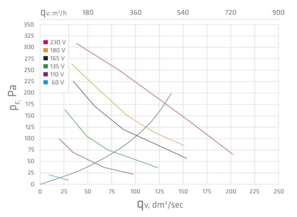 Вентилятор воздуховода E220 Р/ 160 / 500 Р 0 - 800м3/ч светло-серый