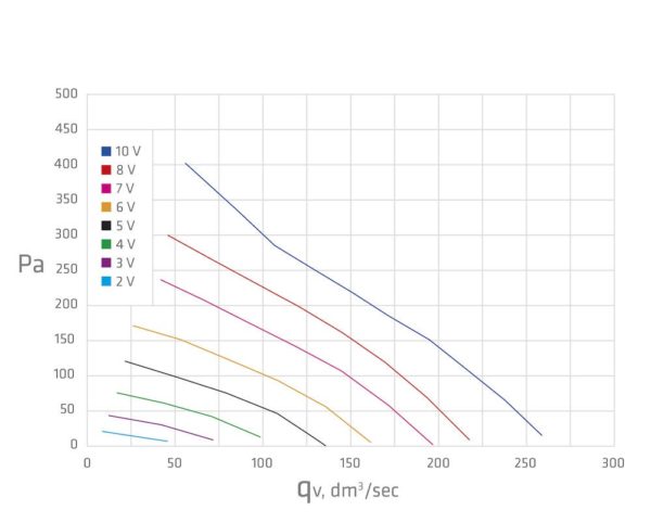 Вентилятор воздуховода 220Р/160/700 Р 0 - 1000м3/ч черный