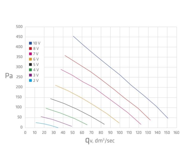 Вентилятор ECo110P/110/500 0 -600 м3/ч для биотуалетов и удаления радона черный