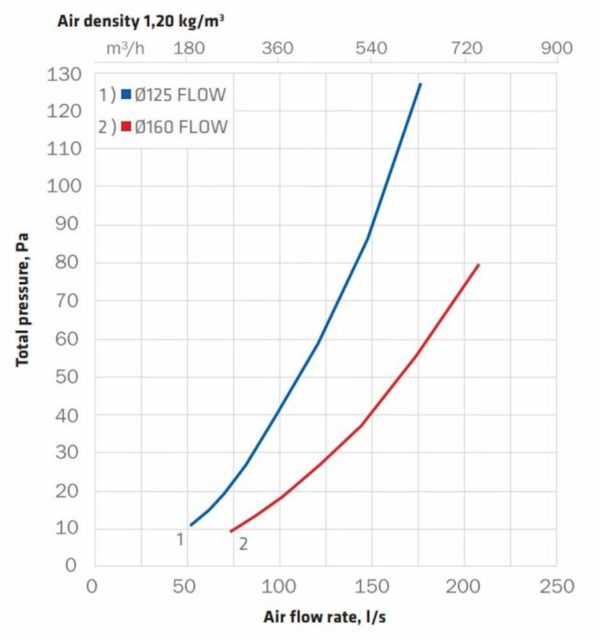 Вентиляционный выход FLOW 160/500 черный