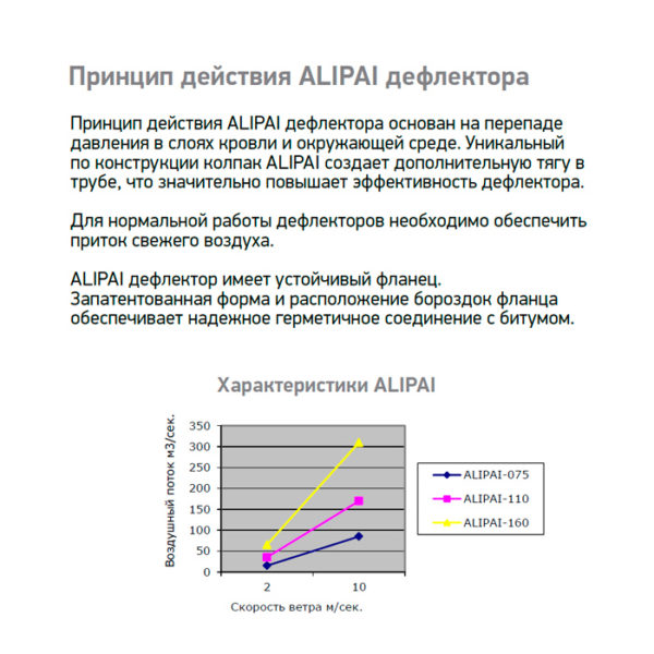 Аэратор для плоской кровли Alpai 75